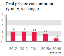 South Korea real private consumption