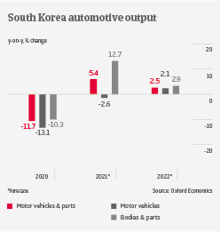 IT South Korea automotive output