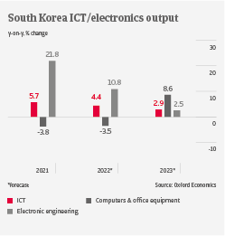 IT South Korea ICT Output 2022