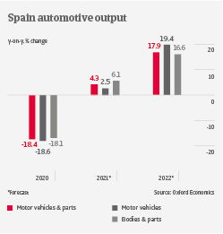 IT Spain automotive output