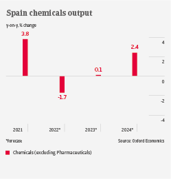 Spain chemicals output 2022