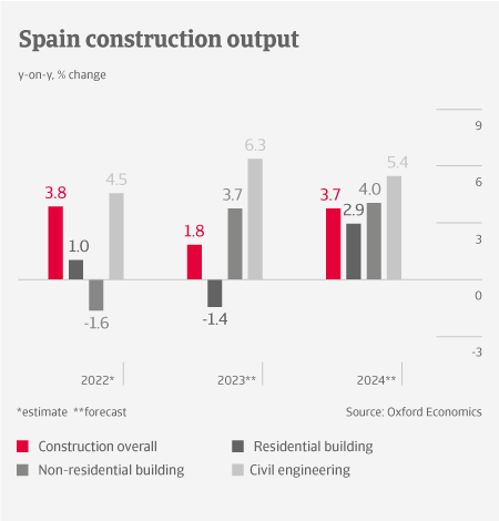 Spain Construction Sector - Output table