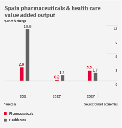 IT Spain pharma output 2022