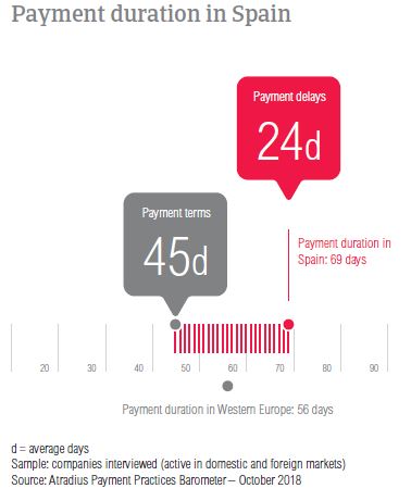 Payment duration Spain 2018