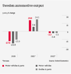 IT Sweden automotive output