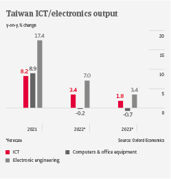 IT Taiwan ICT Output 2022