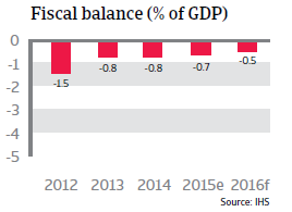Taiwan fiscal balance