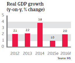 Taiwan real GDP growth
