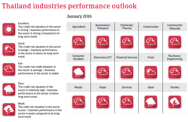 Thailand industries performance outlook