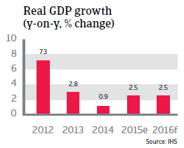 Thailand real GDP growth