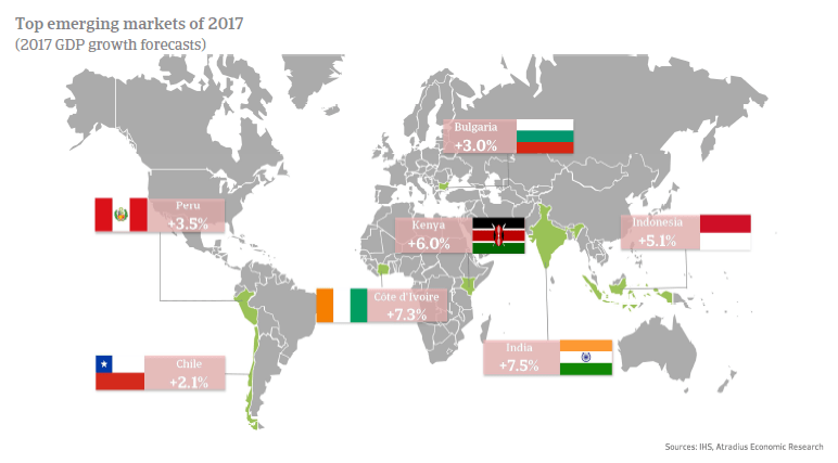 Top emerging markets - 2017 GDP growth forecast