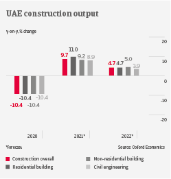 UAE construction output industry trends | Atradius
