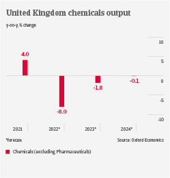 UK chemicals output 2022