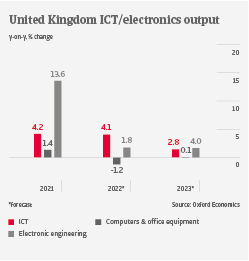 IT UK ICT Output 2022