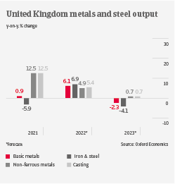 UK Metals output 2022