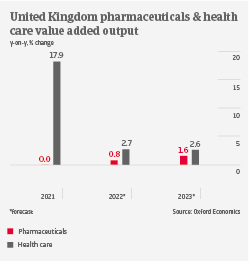 IT UK pharma output 2022