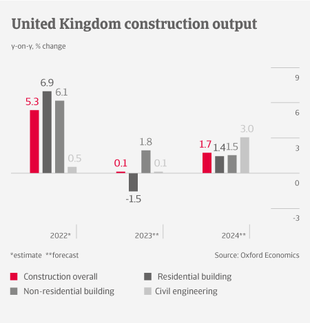 UK Construction Sector - Output table