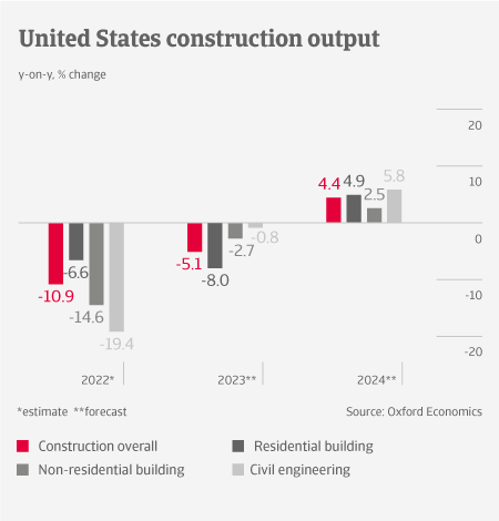 USA Construction Sector - Output table