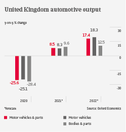 IT UK automotive output