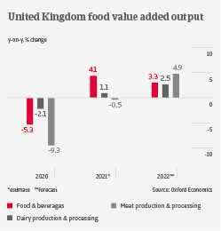 IT UK food output 2022