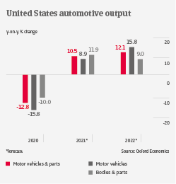 IT US automotive output