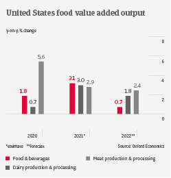 IT US food output 2022