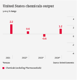USA chemicals output 2022