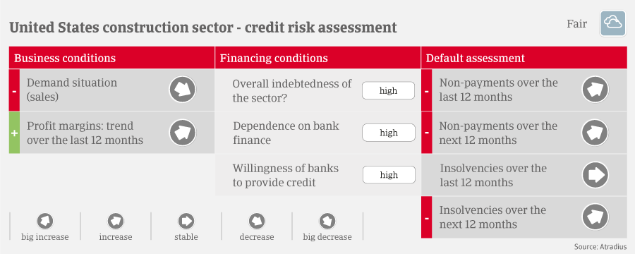USA Construction Sector - Credit Risk Assessment table