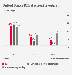 IT US ICT Output 2022
