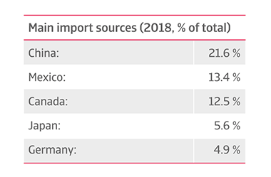 US main imports sources