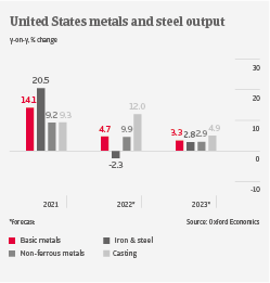 USA Metals output 2022