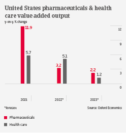IT US pharma output 2022
