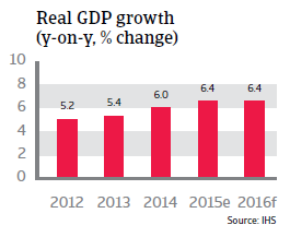 Vietnam real GDP growth