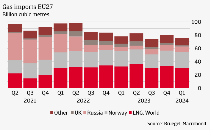 Russian gas imports replaced by supplies from Norway and LNG