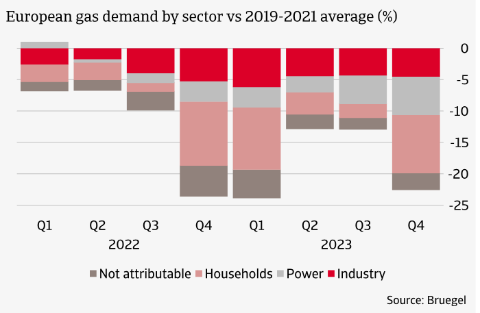 Gas demand lower across sectors