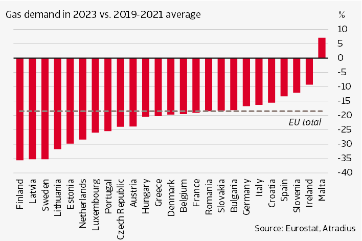 Downward adjustment in gas demand across the EU, but with a large regional variation