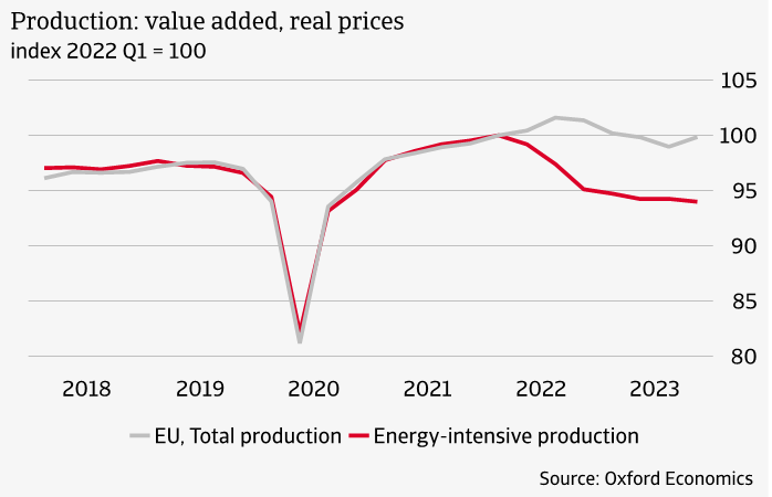 Energy-intensive producers have been hit relatively hard by the energy crisis and destocking pressures