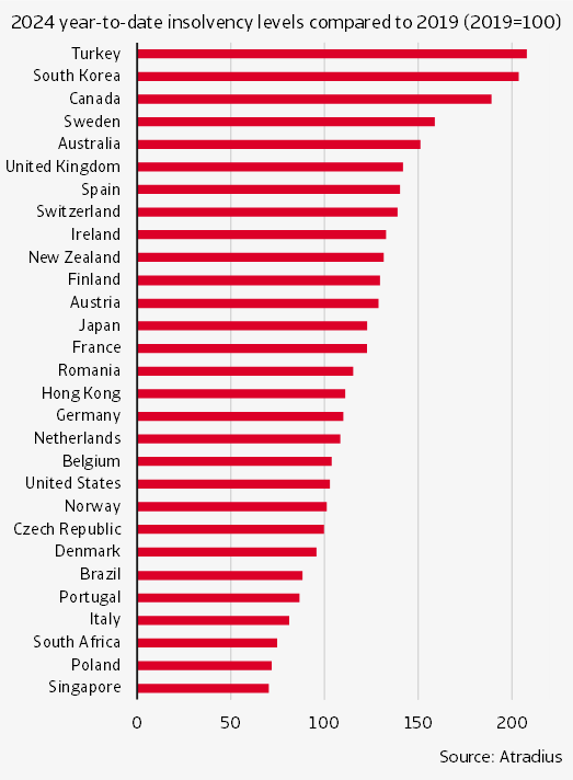 1 Insolvency levels in 2024 year-to-date relative to pre-pandemic