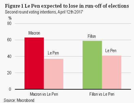 Le Pen expected to lose in run-off elections