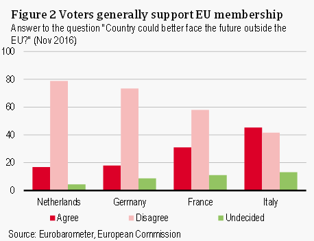 Voters generally support EU membership