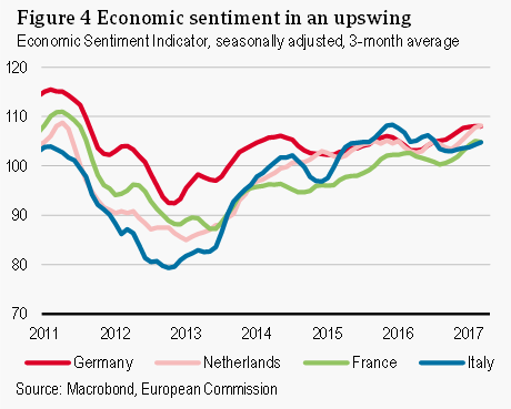 Economic sentiment in an upswing