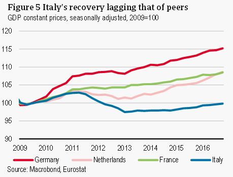 Italy's recovery lagging that of peers