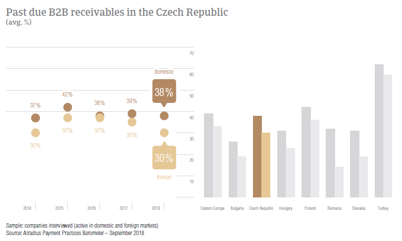 Past due B2B receivables in Czech Republic 2018