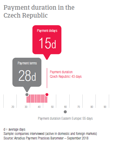 Payment duration Czech Republic 2018