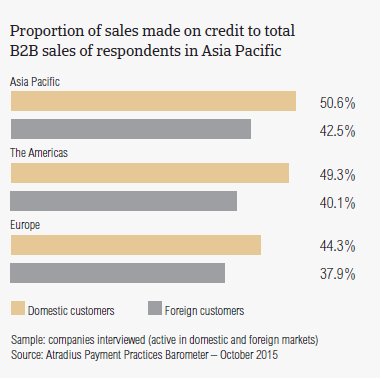 Proportion of sales made on credit to total B2B sales of respondents in Asia Pacific
